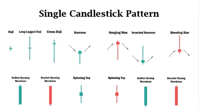 single candlestick patterns