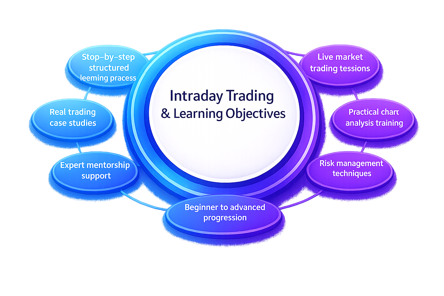 Why choose our intraday trading course in India with structured learning, live market sessions, risk management and expert mentorship