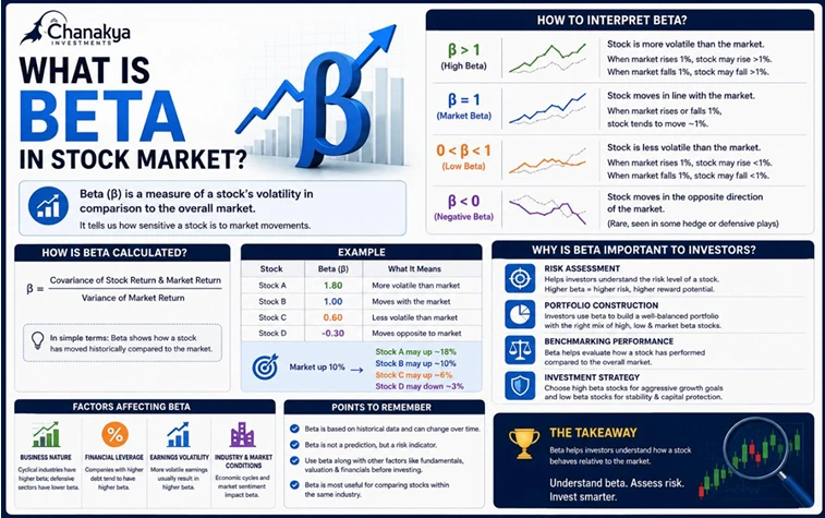 Beta in Stock Market